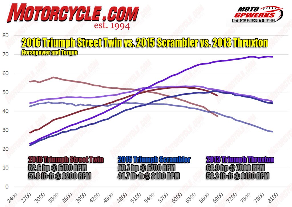 2016-Triumph-Speed-Twin-vs-scrambler-vs-thruxton-hp-torque-dyno.jpg